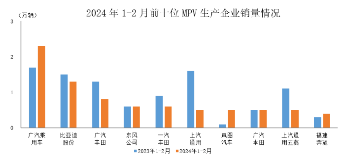 中汽协：1—2月销量排名前十MPV生产企业共销售81万辆