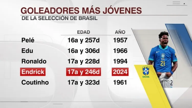 流言板]恩德里克是巴西队史第四年轻的收获国家队首球的球员