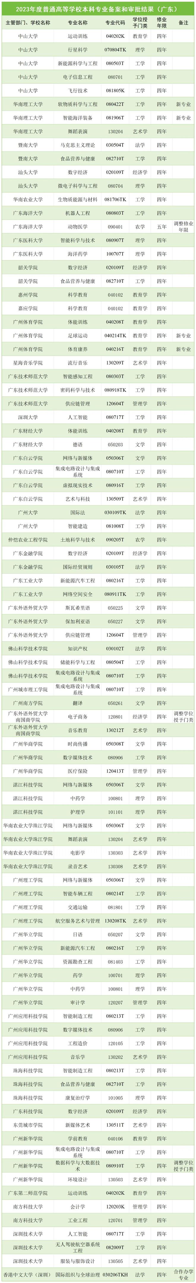 【教育关注】事关今年高考！广东高校新增92个本科专业