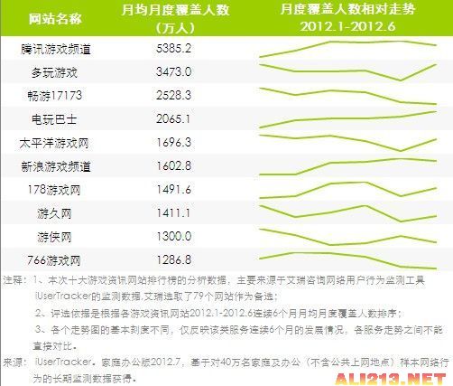 艾瑞：2012上半年中国十大游戏资讯网站排行榜